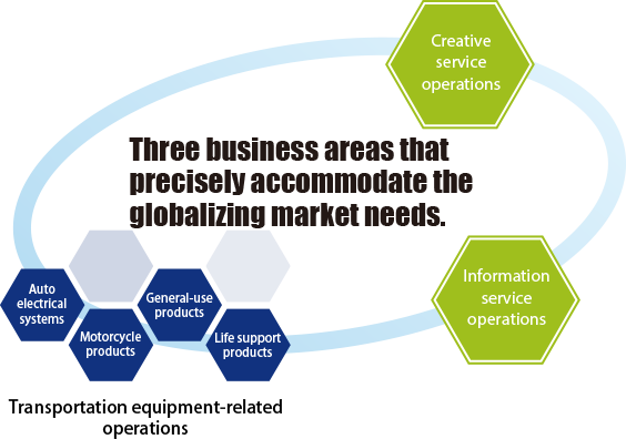 Three business areas that precisely accommodate the globaliziing market needs.