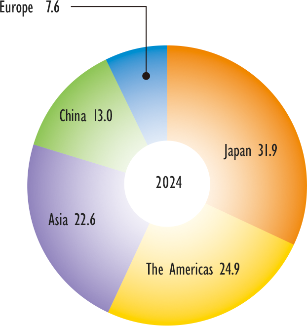 Sales Breakdown by Geographic Region