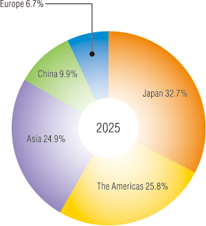 Sales by Geographic Region