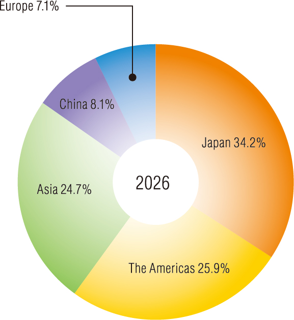 Sales by Geographic Region