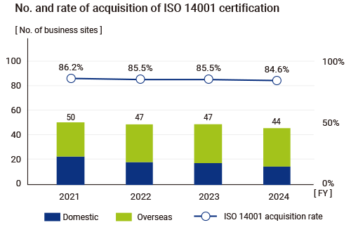 No. and rate of acquisition of ISO 14001 certification