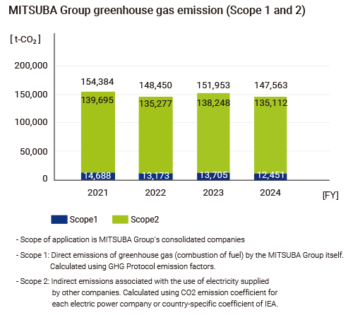 MITSUBA Group greenhouse gas emission (Scope 1 and 2)