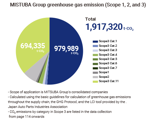 MISTUBA Group greenhouse gas emission (Scope 1, 2, and 3)