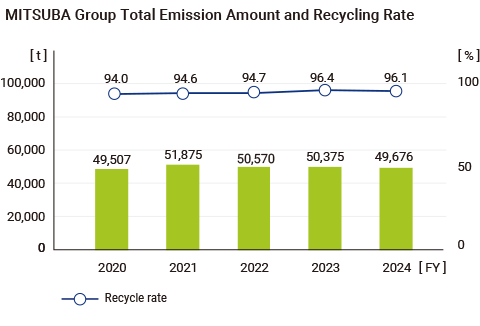 MITSUBA Group Total Emission Amount and Recycling Rate