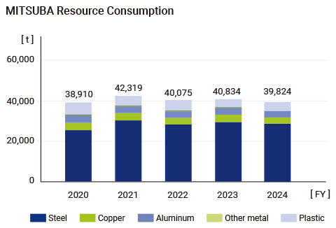MITSUBA Resource Consumption
