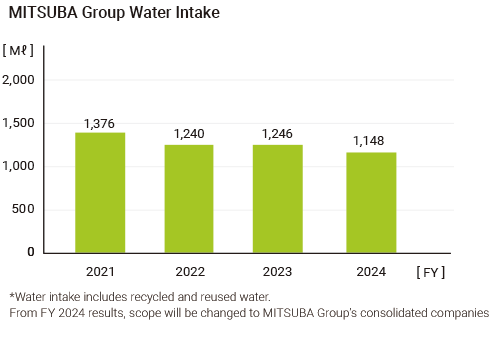 MITSUBA Group Water Intake