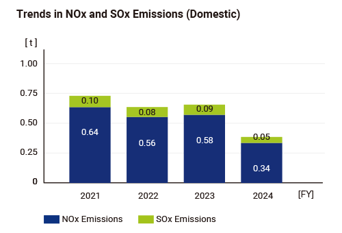 Trends in NOx and SOx Emissions (Domestic)