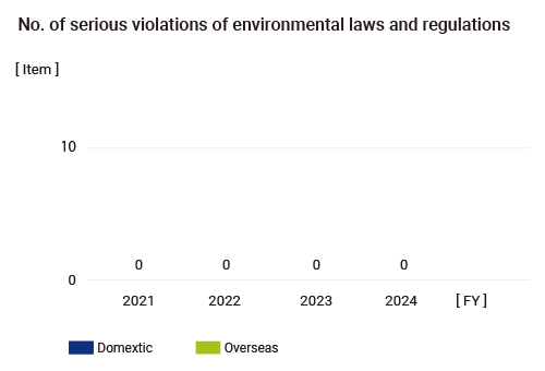 No. of serious violations of environmental laws and regulations