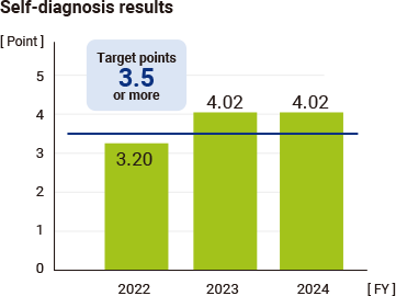 Self-diagnosis results