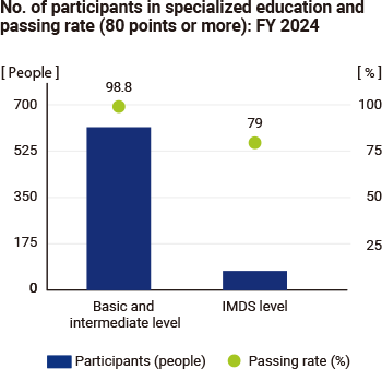 No. of participants in specialized education and  passing rate