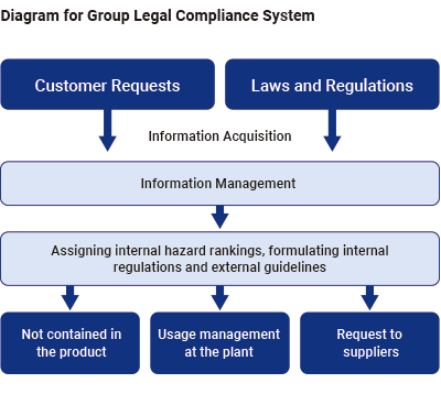 Diagram for Group Legal Compliance System