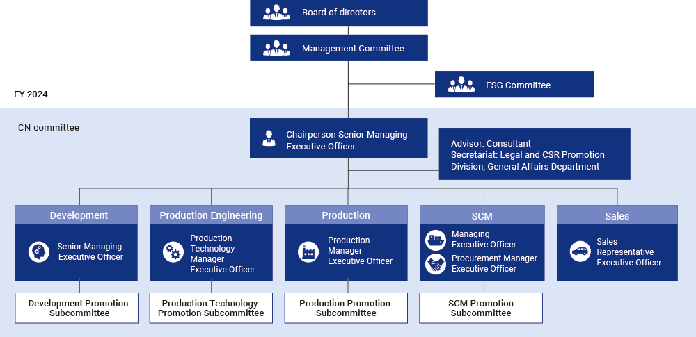 Carbon Neutral Committee