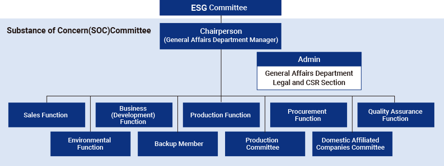 Substance or Concern(SOC)Committee