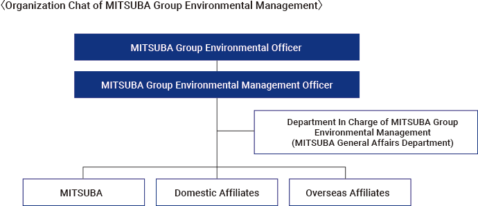 Organization Chat of MITSUBA Group Environmental Management