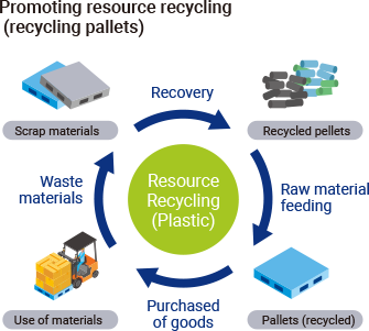 Promoting resource recycling (recycling pallets)
