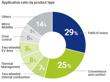 Application ratio by product type