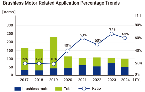 Brushless Motor-Related Application Percentage Trends