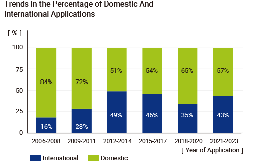 Trends in the Percentage of Domestic And International Applications