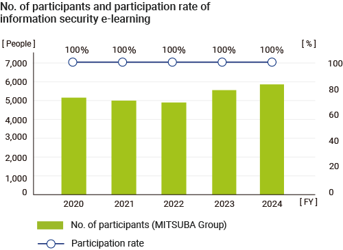 No. of participants and participation rate of information security e-learning