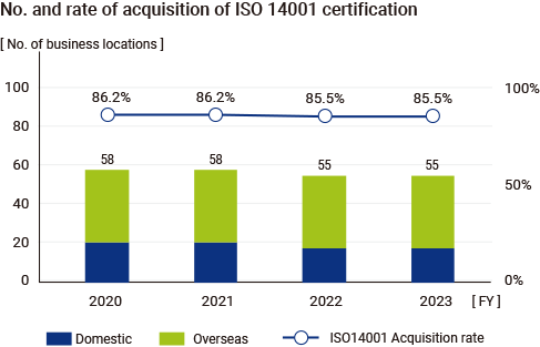 No. and rate of acquisition of ISO 14001 certification