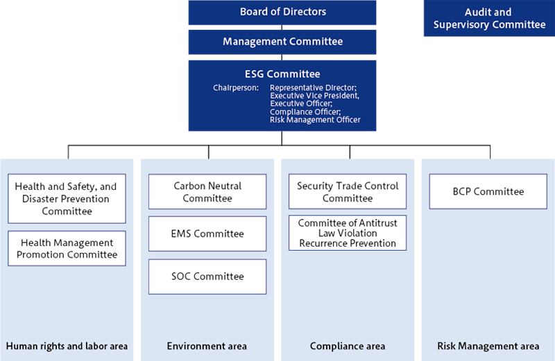 Sustainability Promotion System