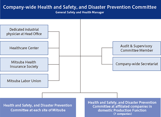 Company-wide Safety, Health, and Disaster Prevention Committee