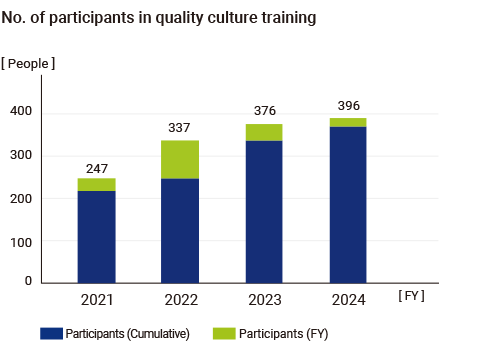 No. of participants in quality culture training