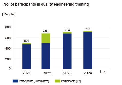 No. of participants in quality engineering training