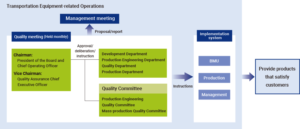 Transportation Equipment-related Operations