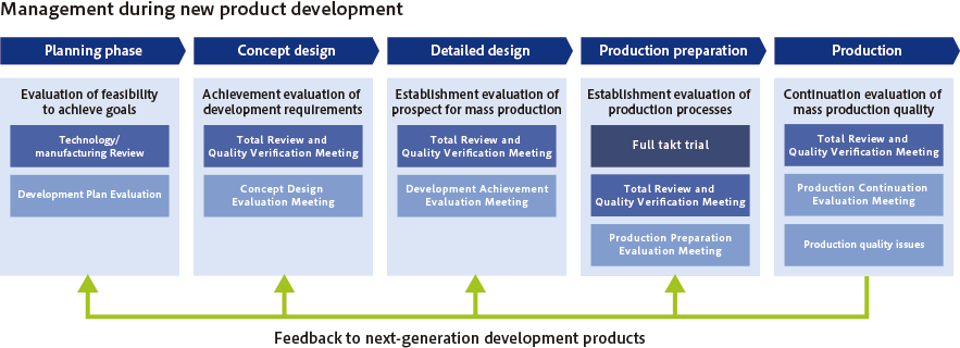 Management during new product development