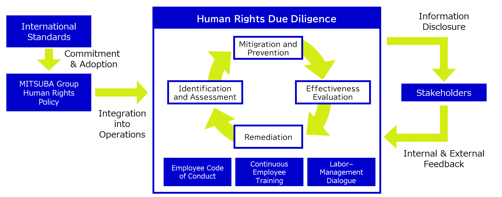 Human Rights Due Diligence