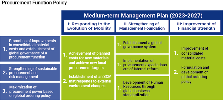 Procurement Function Policy