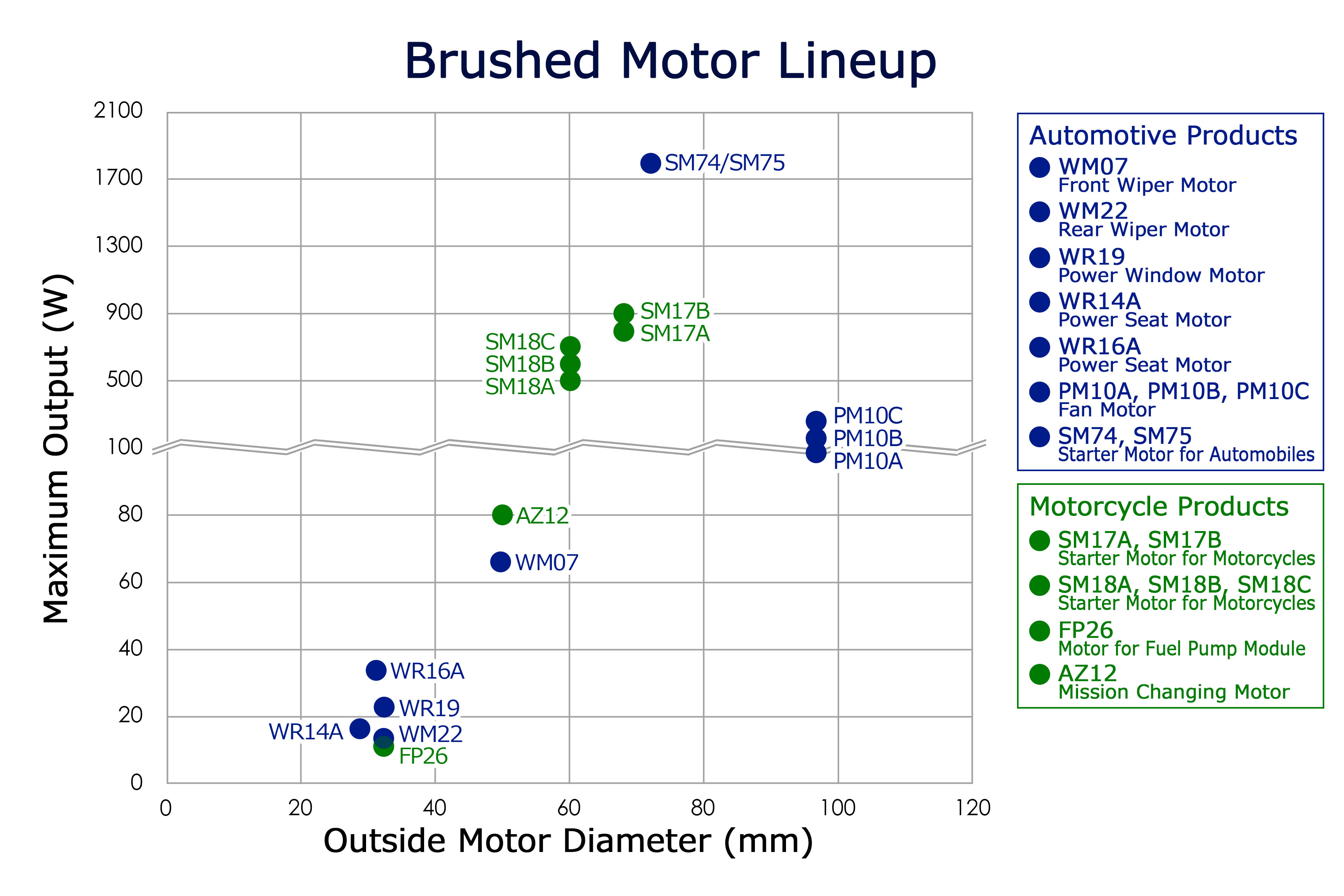 Brushed Motor