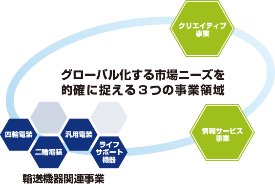 グローバル化する市場ニーズを的確に捉える3つの事業領域の図