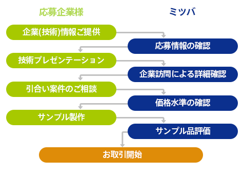 お取り引き開始の手順