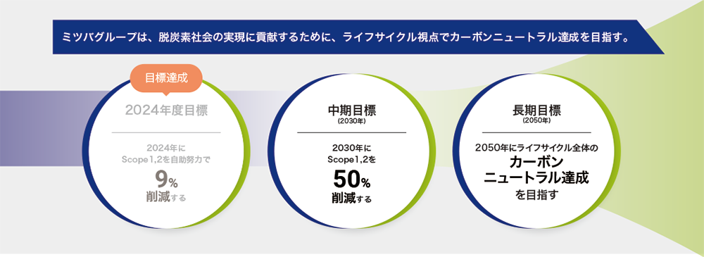 ミツバグループカーボンニュートラル方針