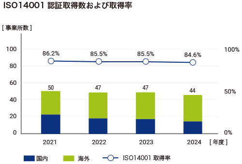 ISO14001 認証取得数および取得率のグラフ