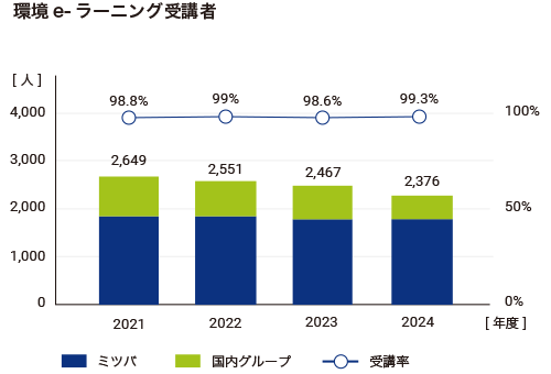 環境e-ラーニング受講者のグラフ