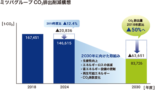 ミツバグループCO2排出削減構想の図