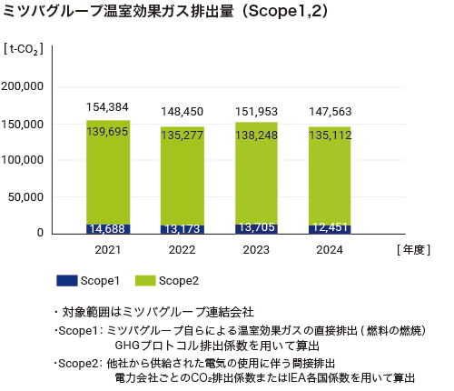 ミツバグループ温室効果ガス排出量(Scope1,2)