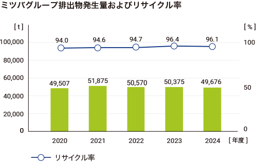 ミツバグループ排出物発生量およびリサイクル率のグラフ