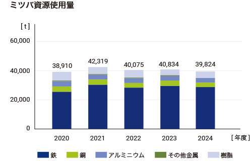 ミツバ資源使用量のグラフ