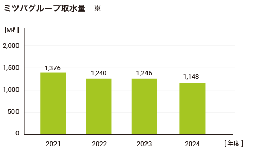 ミツバグループ水資源使用量のグラフ