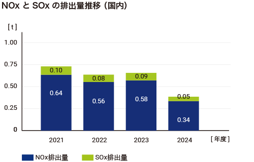 NOxとSOxの排出量推移 のグラフ