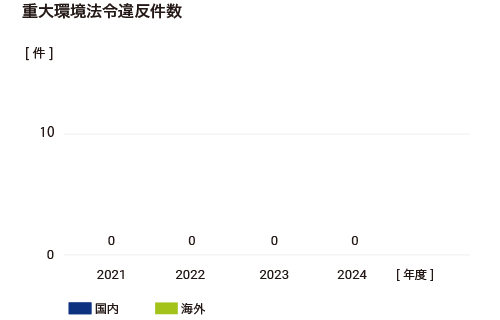 重大環境法令違反件数のグラフ