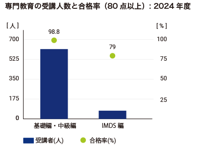 専門教育の受講人数と合格率のグラフ