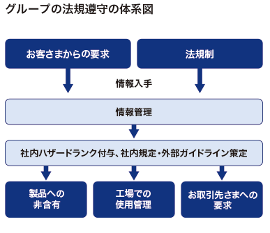 グループの法規遵守の体系図