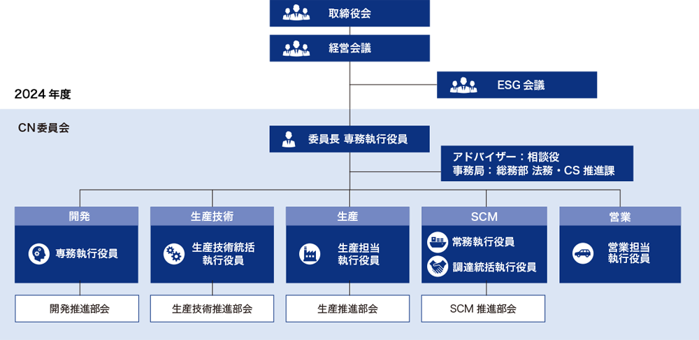 カーボンニュートラル委員会の図