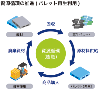 資源循環の推進（パレット再生利用）