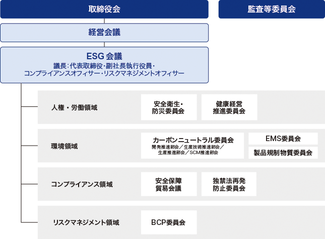 サステナビリティ推進体制